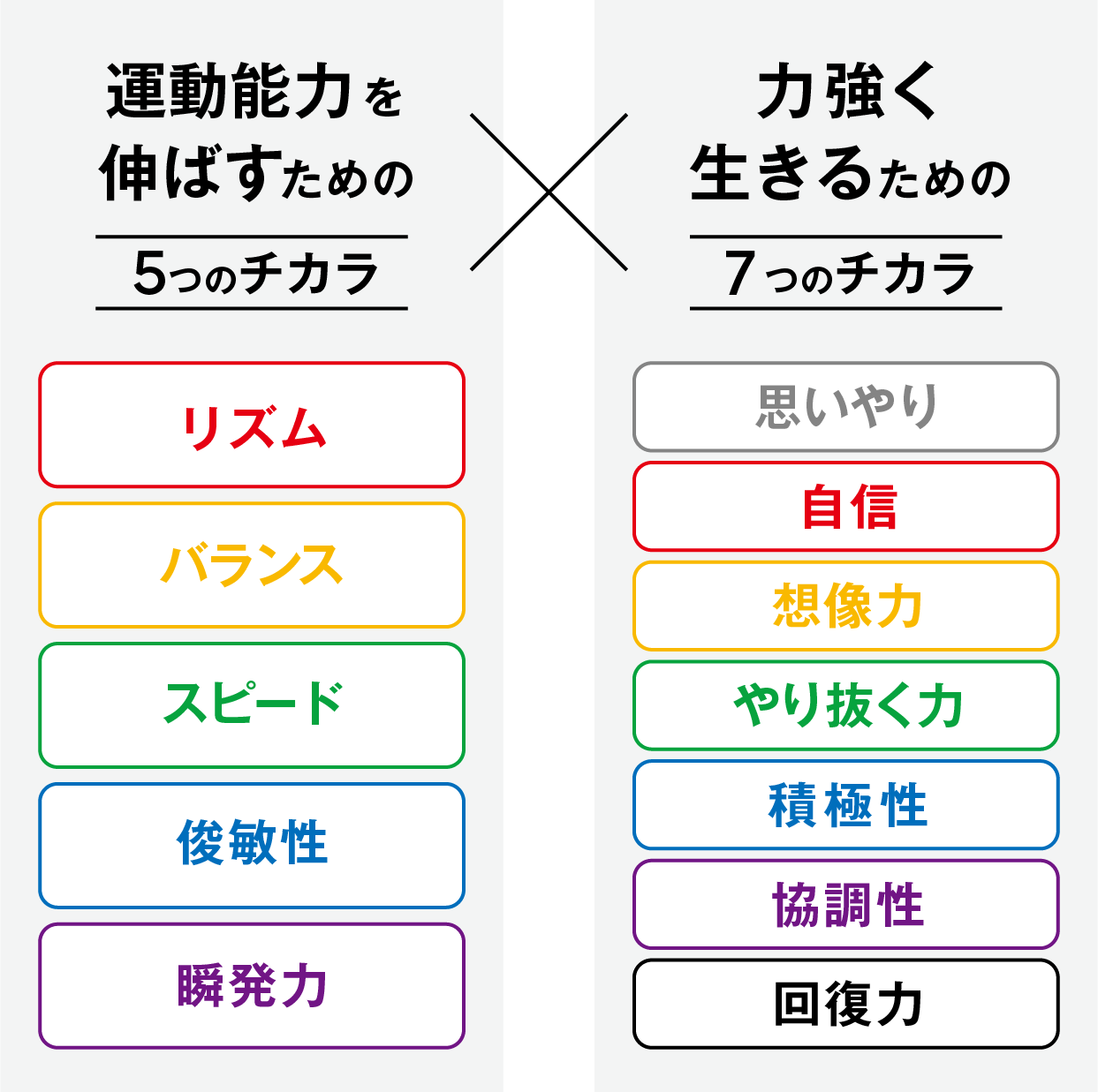 運動能力を伸ばすための5つのチカラ(リズム・バランス・スピード・俊敏性・瞬発力)×力強く
生きるための7のチカラ(思いやり・自信・想像力・やり抜く力・積極性・協調性・回復力)